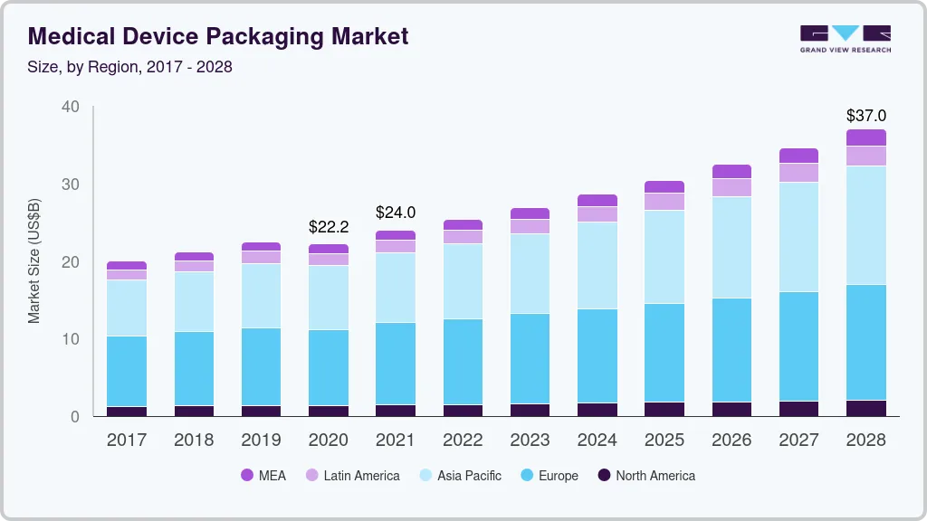 医疗器械包装市场（2025 - 2030）