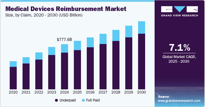 医疗器械报销市场（2025 - 2030）