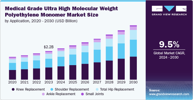 医用级超高分子量聚乙烯单体市场（2024-2030）
