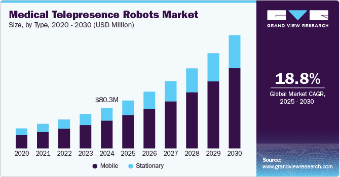 医疗远程呈现机器人市场（2025 - 2030）