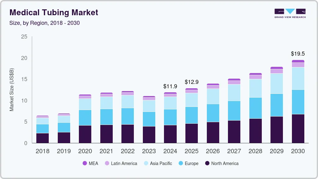 医用管材市场 (2024 - 2030)