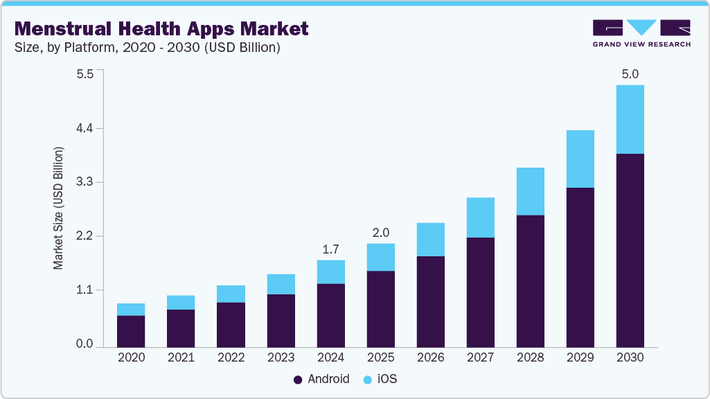 月经健康应用市场（2025 - 2030）