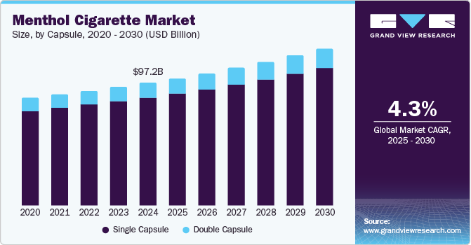 薄荷卷烟市场（2025 - 2030）