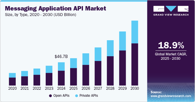 消息传递应用程序 API 市场（2025 - 2030）