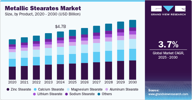 金属硬脂酸盐市场（2025 - 2030）