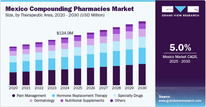 墨西哥复合药房市场（2025 - 2030）