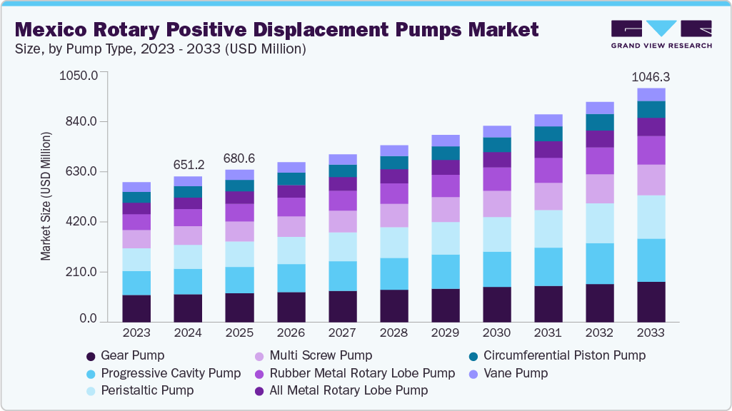 墨西哥旋转正排量泵市场（2025 - 2033）