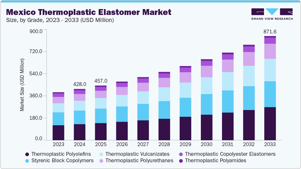 墨西哥热塑性弹性体市场（2025 - 2033）