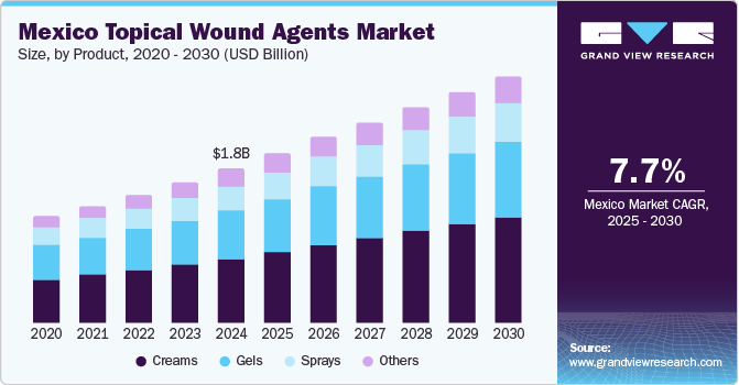 外用伤口剂市场（2025 - 2030）