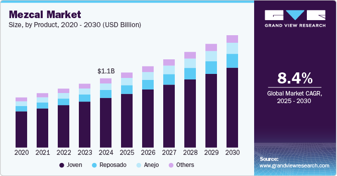 梅斯卡尔市场 (2025 - 2030)