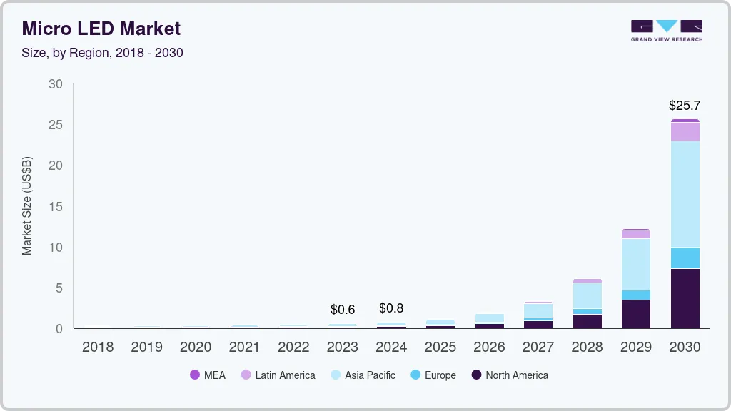 Micro LED 市场 (2024 - 2030)