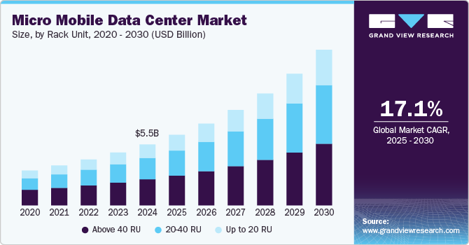 微型移动数据中心市场（2025 - 2030）