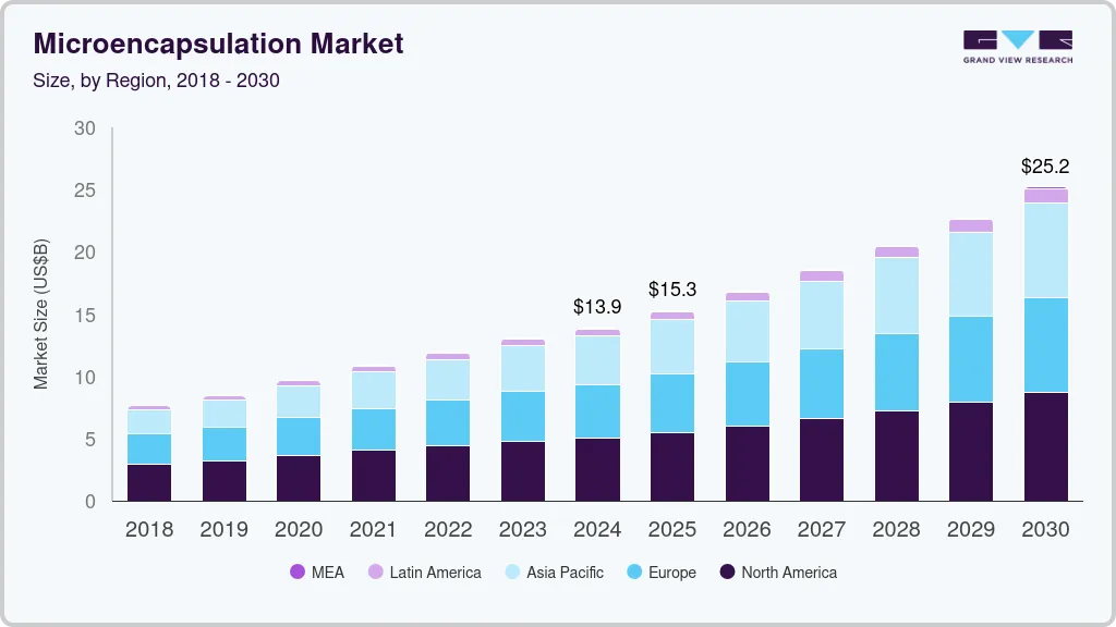 微胶囊市场（2025 - 2030）
