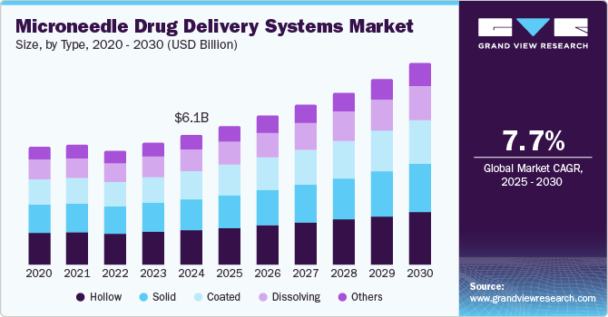 微针给药系统市场（2025 - 2030）