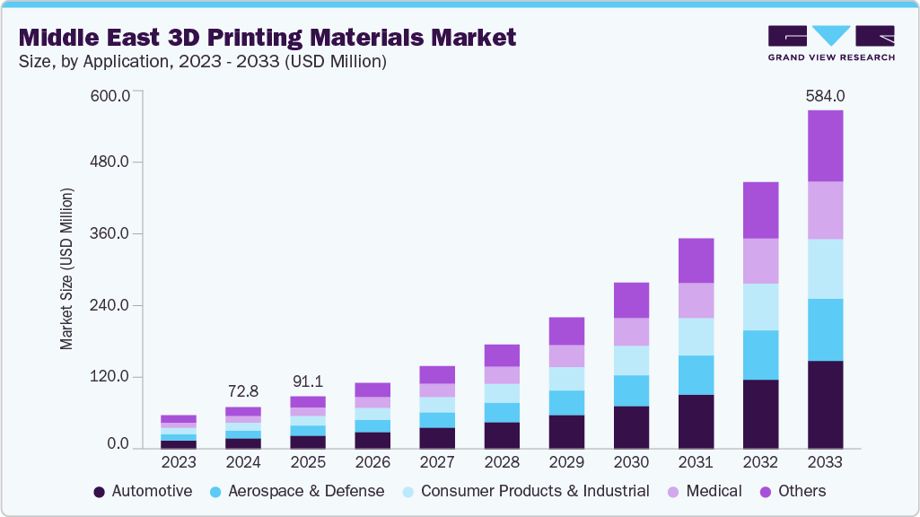 中东3D打印材料市场（2025-2033）
