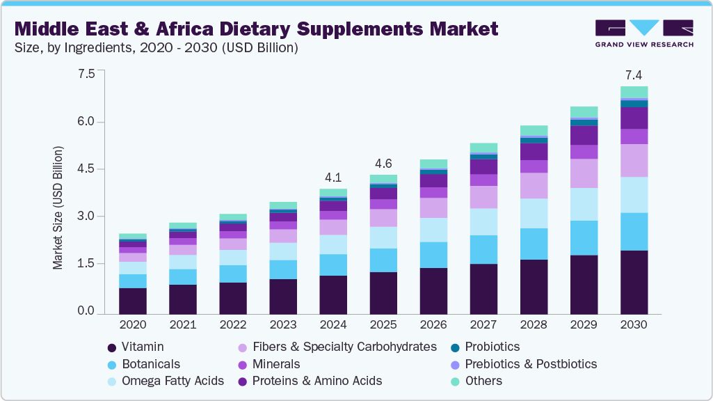 中东和非洲膳食补充剂市场（2025 - 2030）
