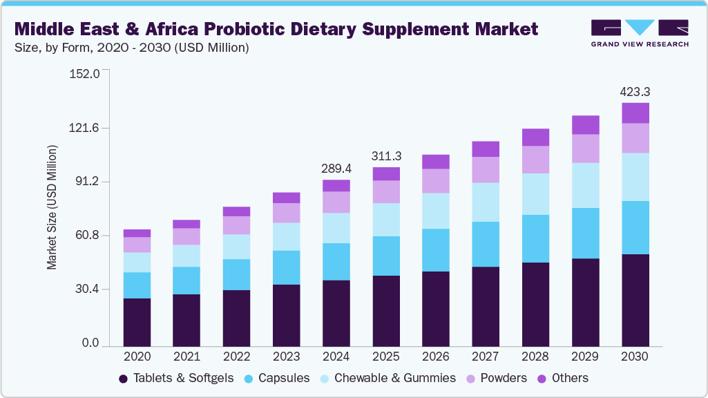 中东和非洲益生菌膳食补充剂市场（2025-2030）