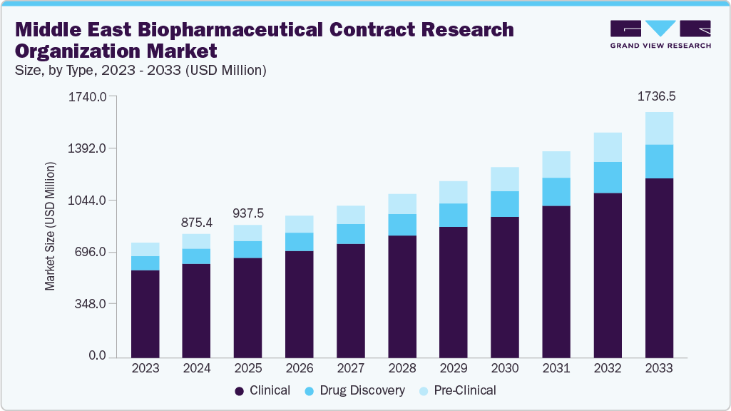 中东生物制药合同研究组织市场（2025 - 2033）