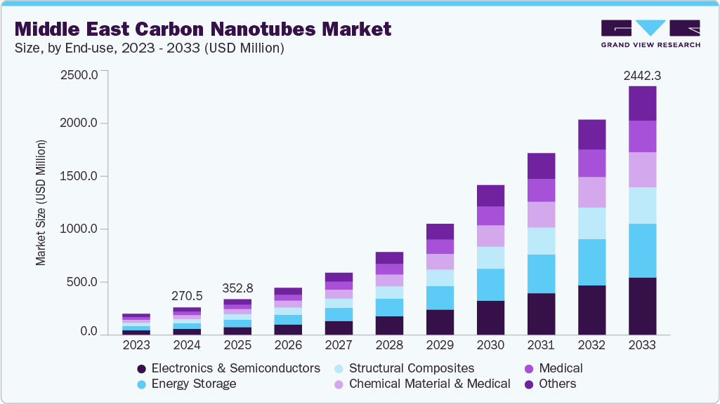 中东碳纳米管市场（2025 - 2033）