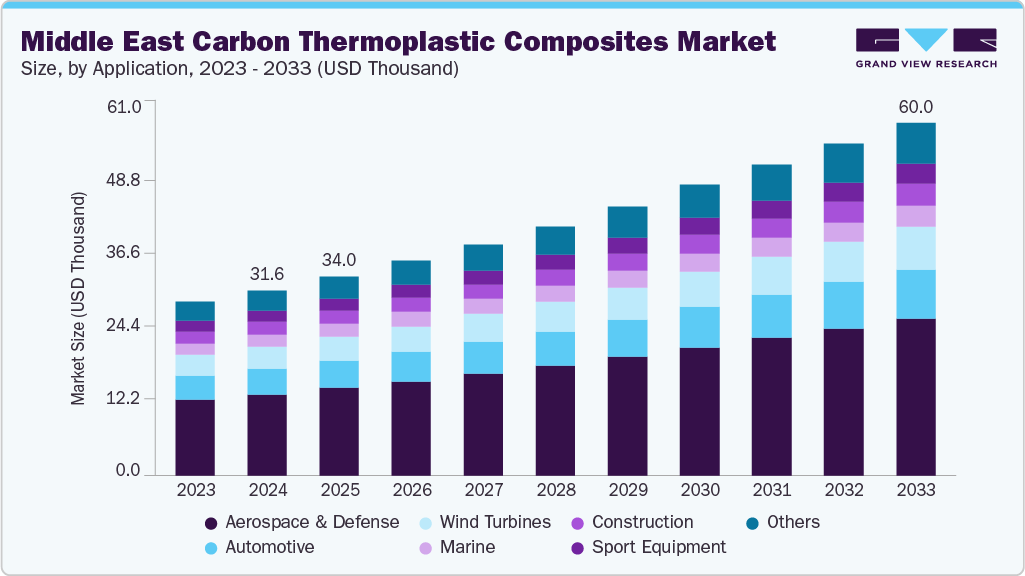 中东碳热塑性复合材料市场（2025 - 2033）
