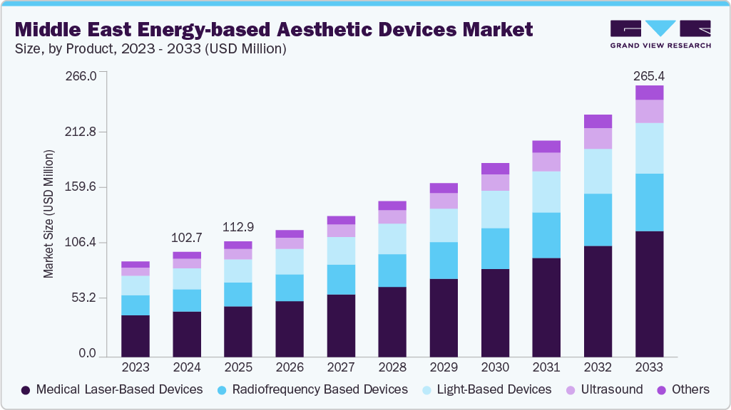 中东能源美容设备市场（2025 - 2033）