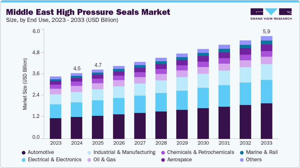 中东高压密封件市场（2025 - 2033）