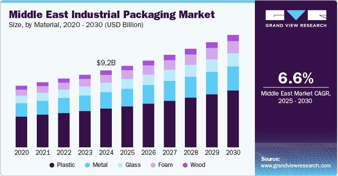 中东工业包装市场（2025 - 2030）