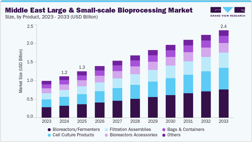 中东大型和小型生物加工市场（2025 - 2033）