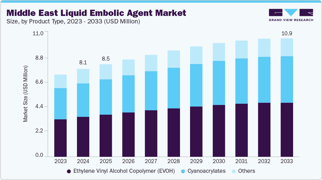 中东液体栓塞剂市场（2025 - 2033）