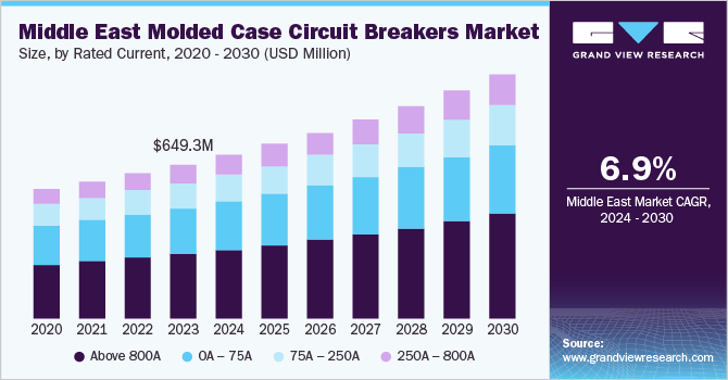 中东塑壳断路器市场（2024 - 2030）