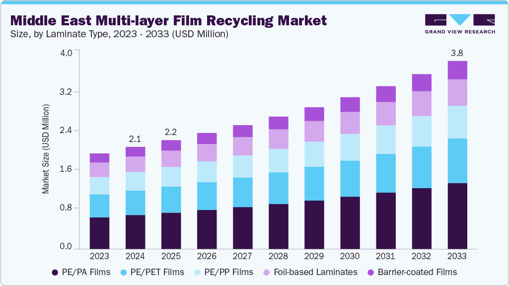 中东多层薄膜回收市场（2025 - 2033）