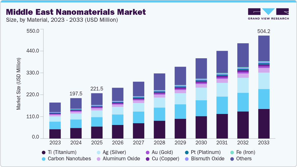 中东纳米材料市场（2025 - 2033）