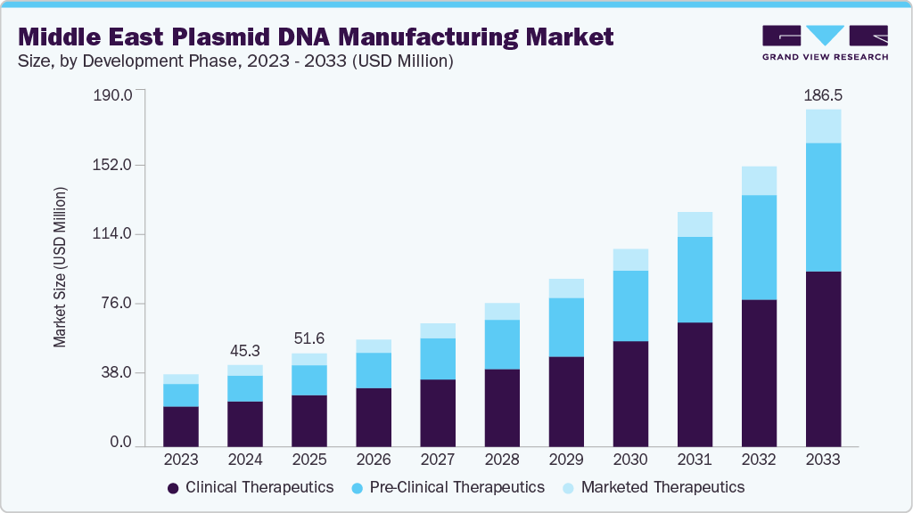 中东质粒 DNA 制造市场 (2025 - 2033)