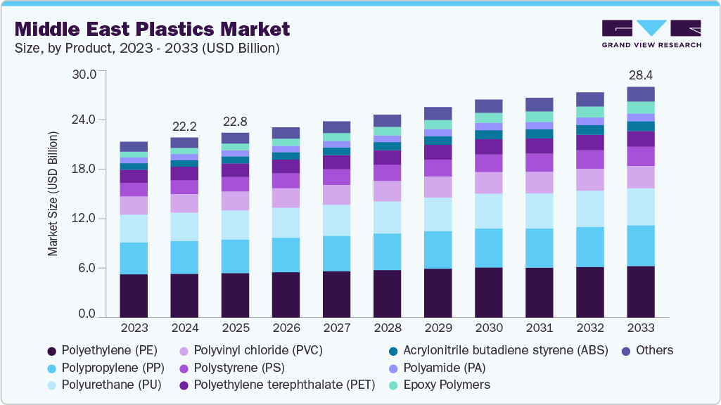 中东塑料市场（2025 - 2033）