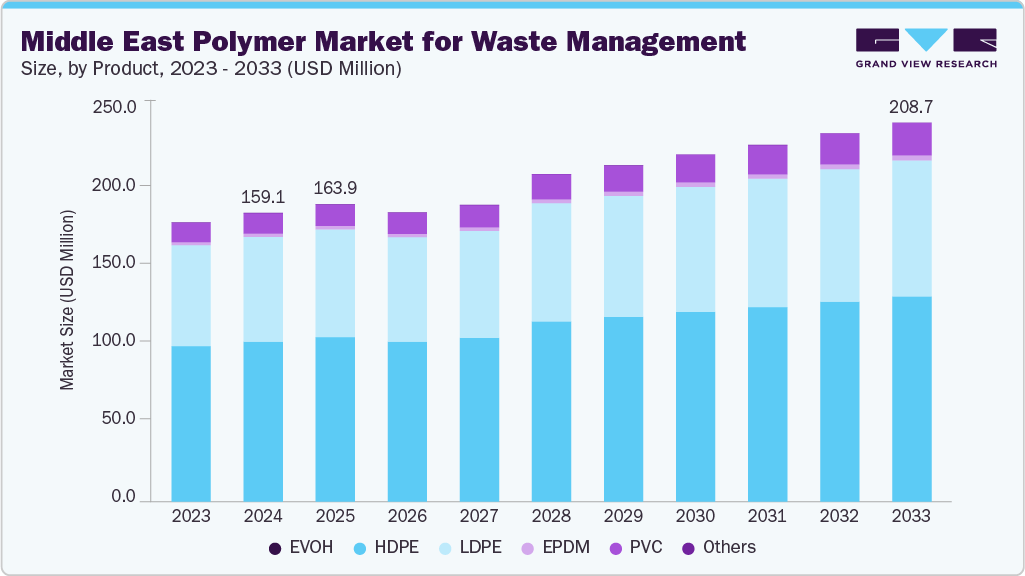 中东聚合物市场（2025 - 2033）
