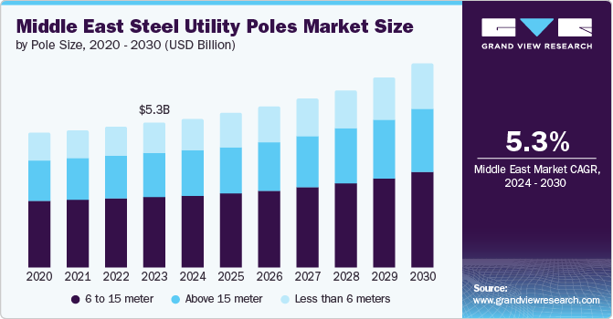中东钢铁电线杆市场（2024 - 2030）