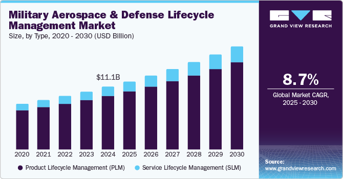 军事航空航天和国防生命周期管理市场（2025 - 2030）