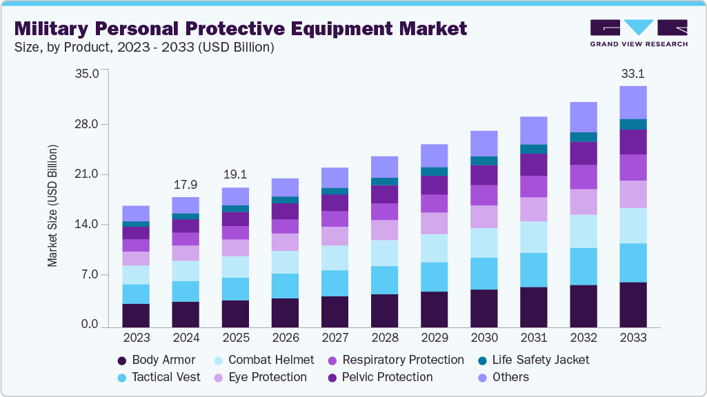 军事个人防护装备市场（2025 - 2033）
