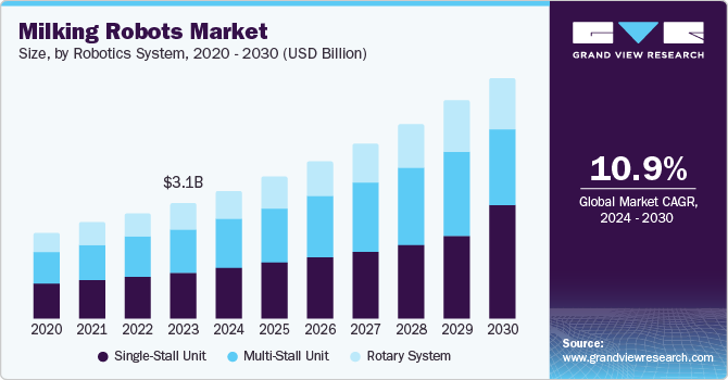挤奶机器人市场（2024 - 2030）