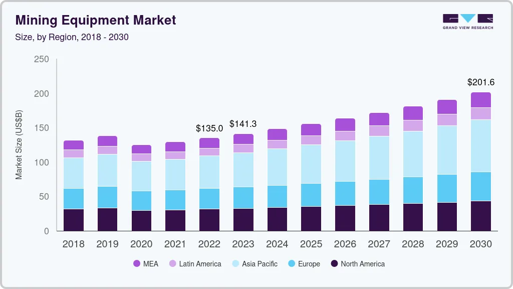 采矿设备市场（2024 - 2030）