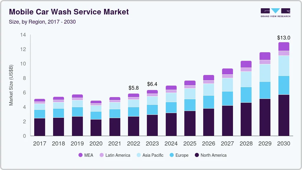 移动洗车服务市场（2025 - 2030）