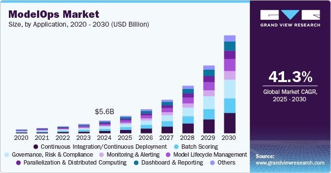 模型运营市场（2025 - 2030）