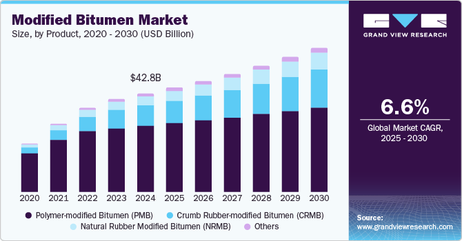 改性沥青市场（2025 - 2030）