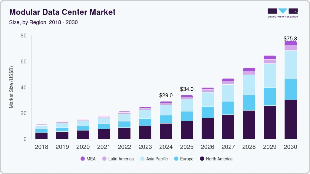 模块化数据中心市场（2025 - 2030）