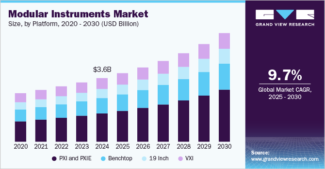 模块化仪器市场（2025 - 2030）