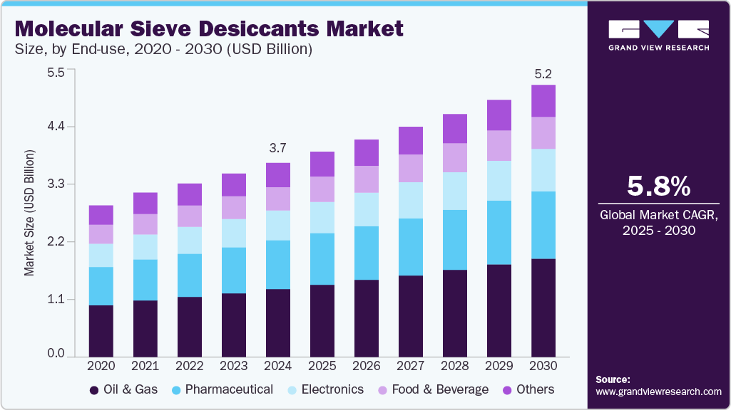 分子筛干燥剂市场（2025-2030）