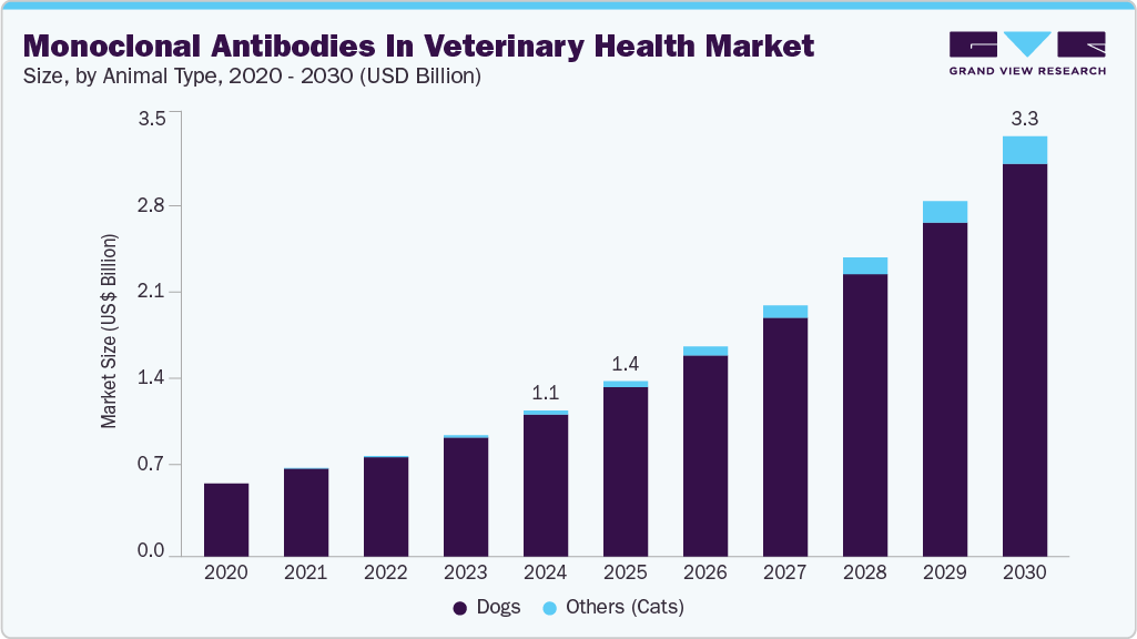 兽医保健市场中的单克隆抗体（2025 - 2030）