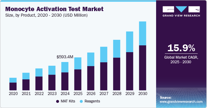 单核细胞激活测试市场（2025 - 2030）