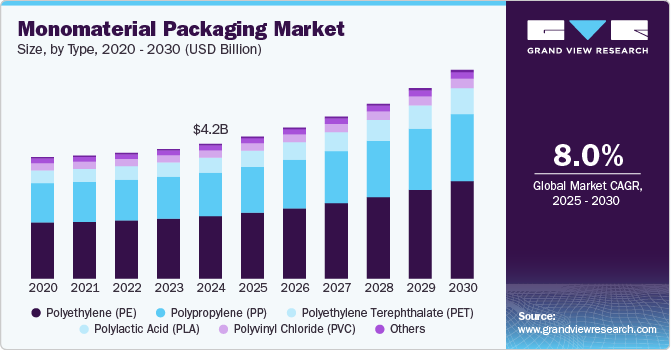 单一材料包装市场（2025 - 2030）