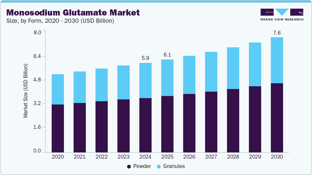 味精市场（2025-2030）